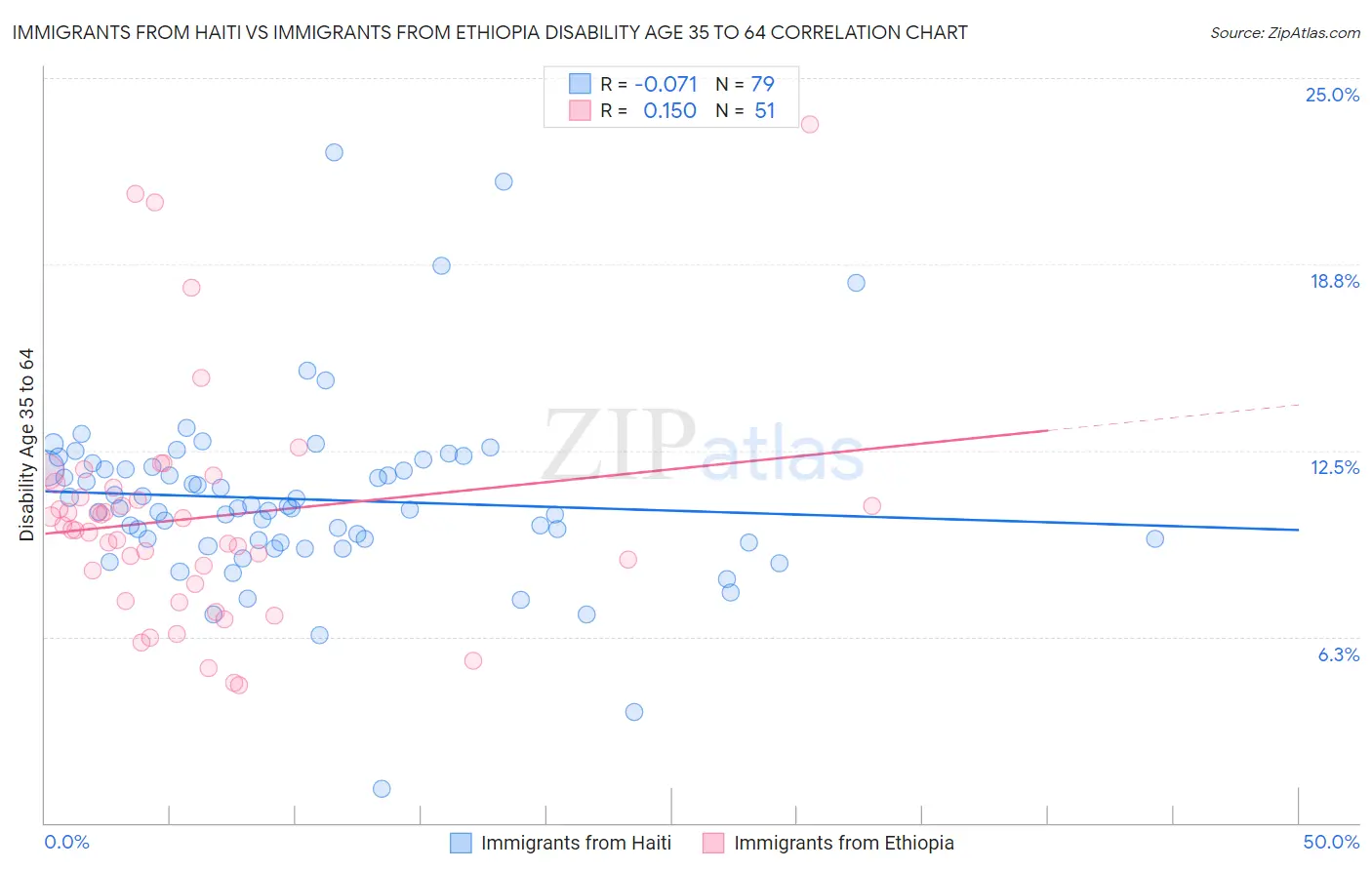 Immigrants from Haiti vs Immigrants from Ethiopia Disability Age 35 to 64