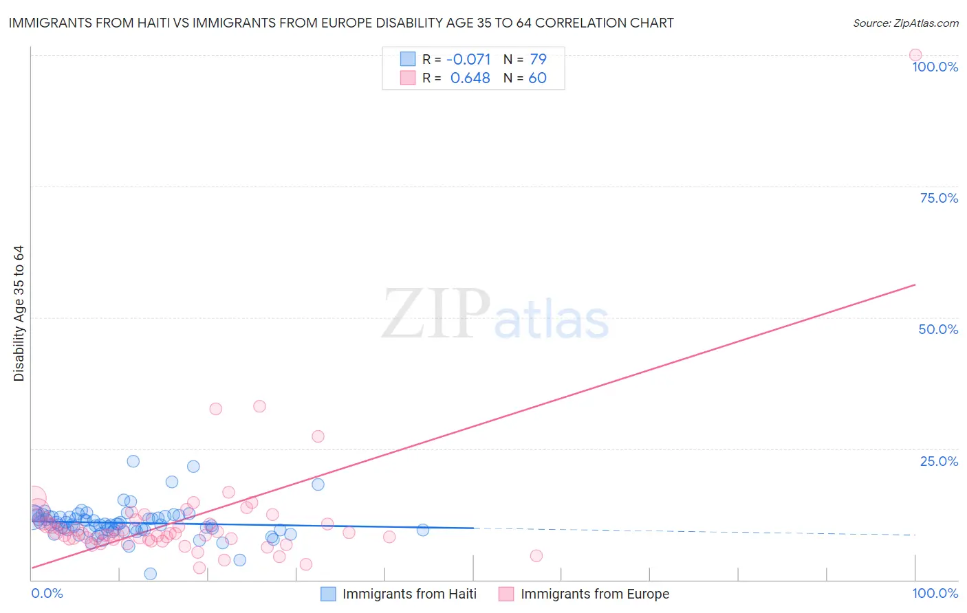 Immigrants from Haiti vs Immigrants from Europe Disability Age 35 to 64