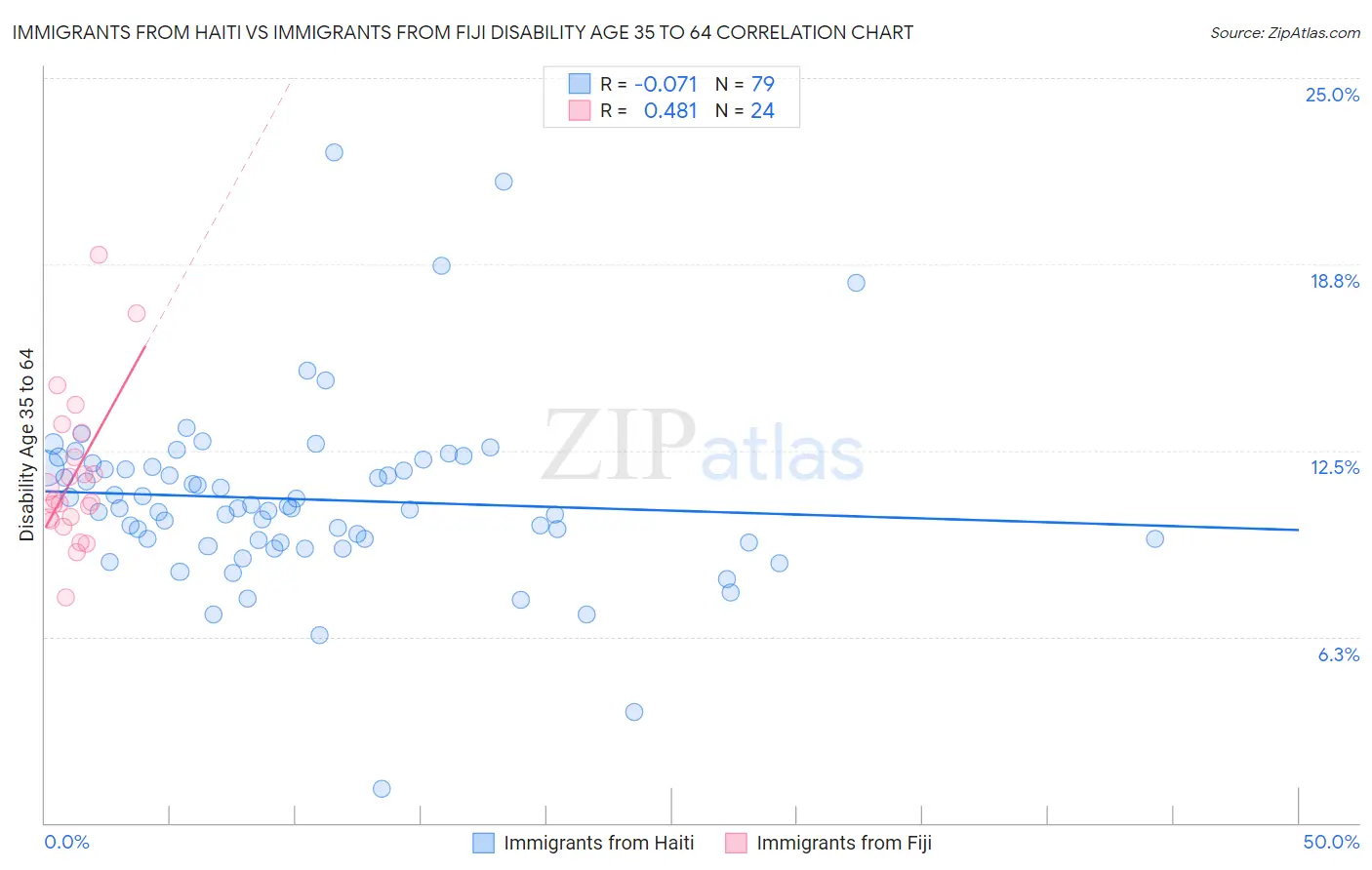 Immigrants from Haiti vs Immigrants from Fiji Disability Age 35 to 64