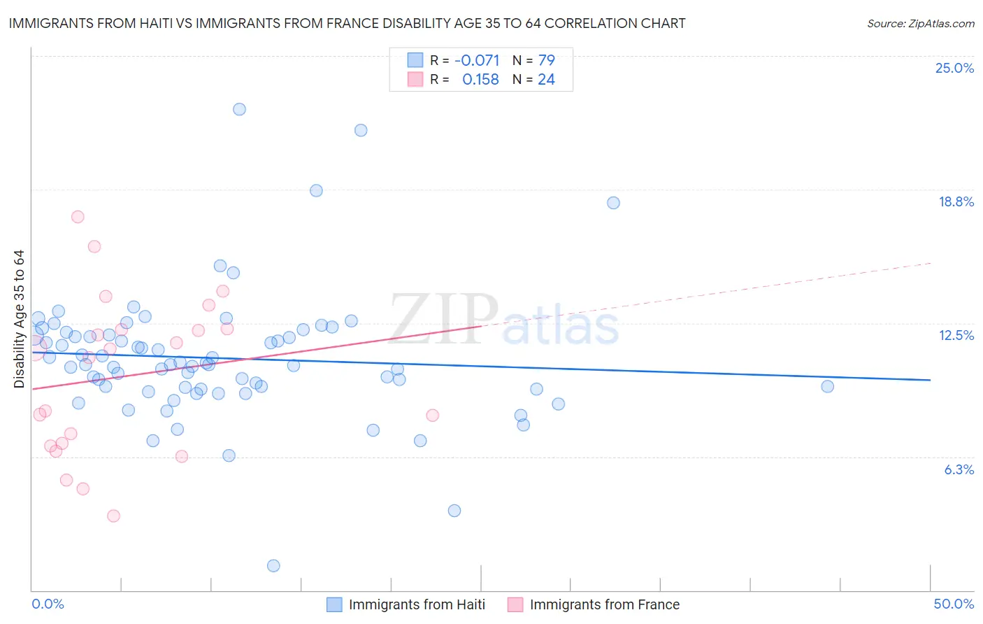 Immigrants from Haiti vs Immigrants from France Disability Age 35 to 64