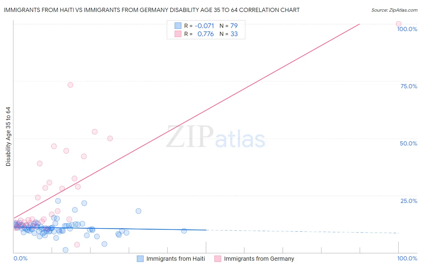 Immigrants from Haiti vs Immigrants from Germany Disability Age 35 to 64