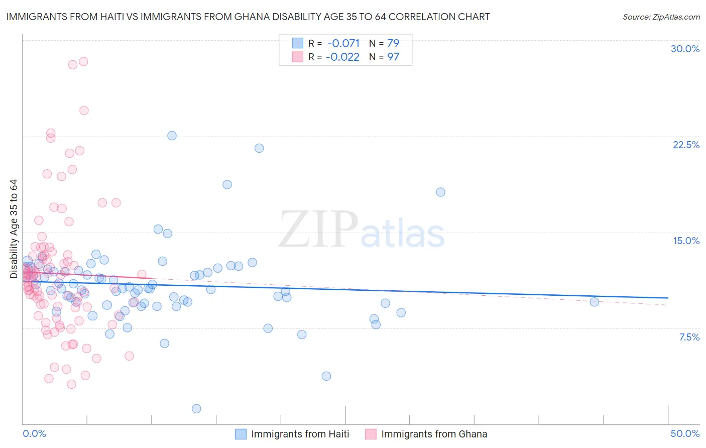 Immigrants from Haiti vs Immigrants from Ghana Disability Age 35 to 64