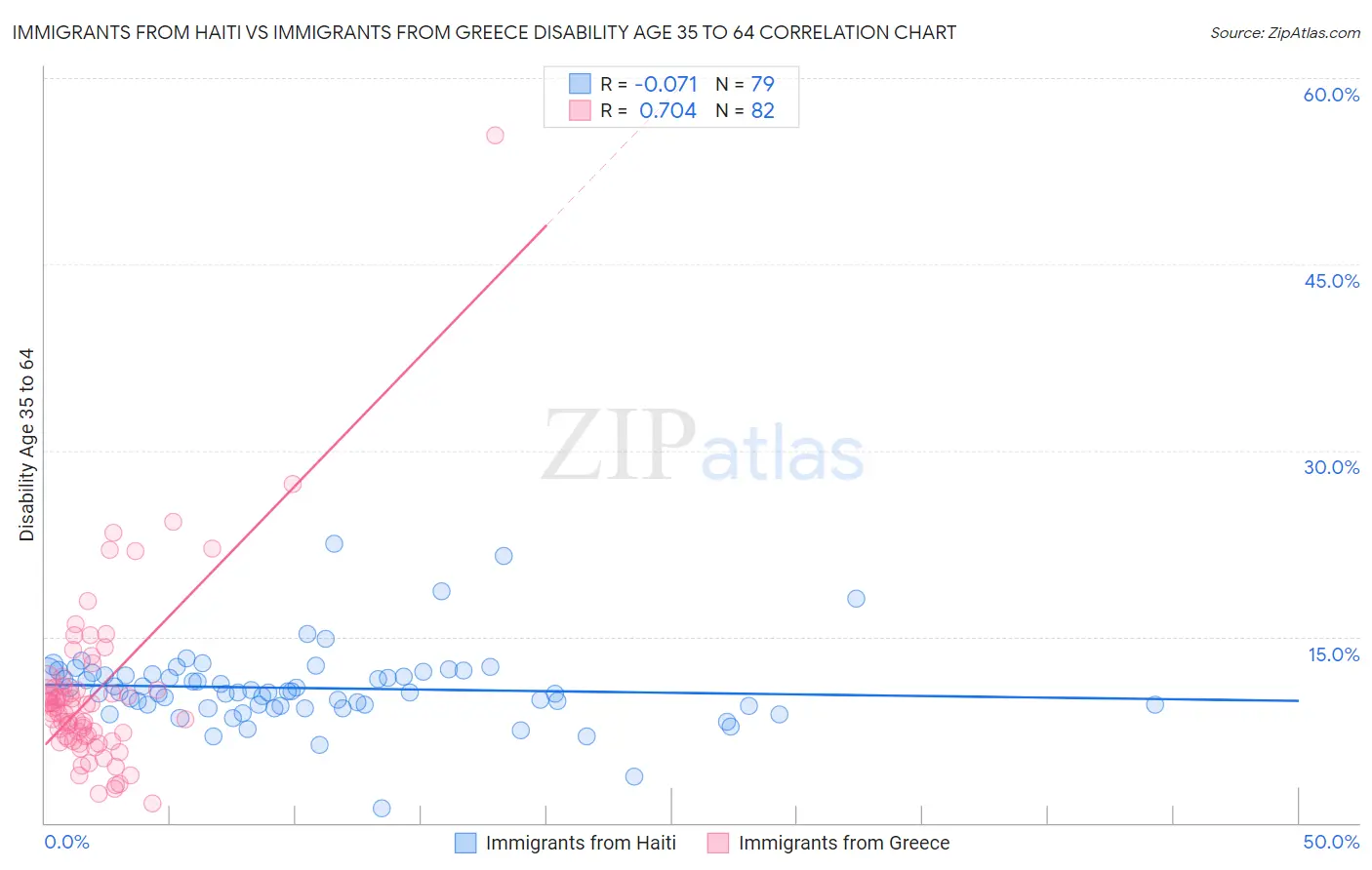 Immigrants from Haiti vs Immigrants from Greece Disability Age 35 to 64