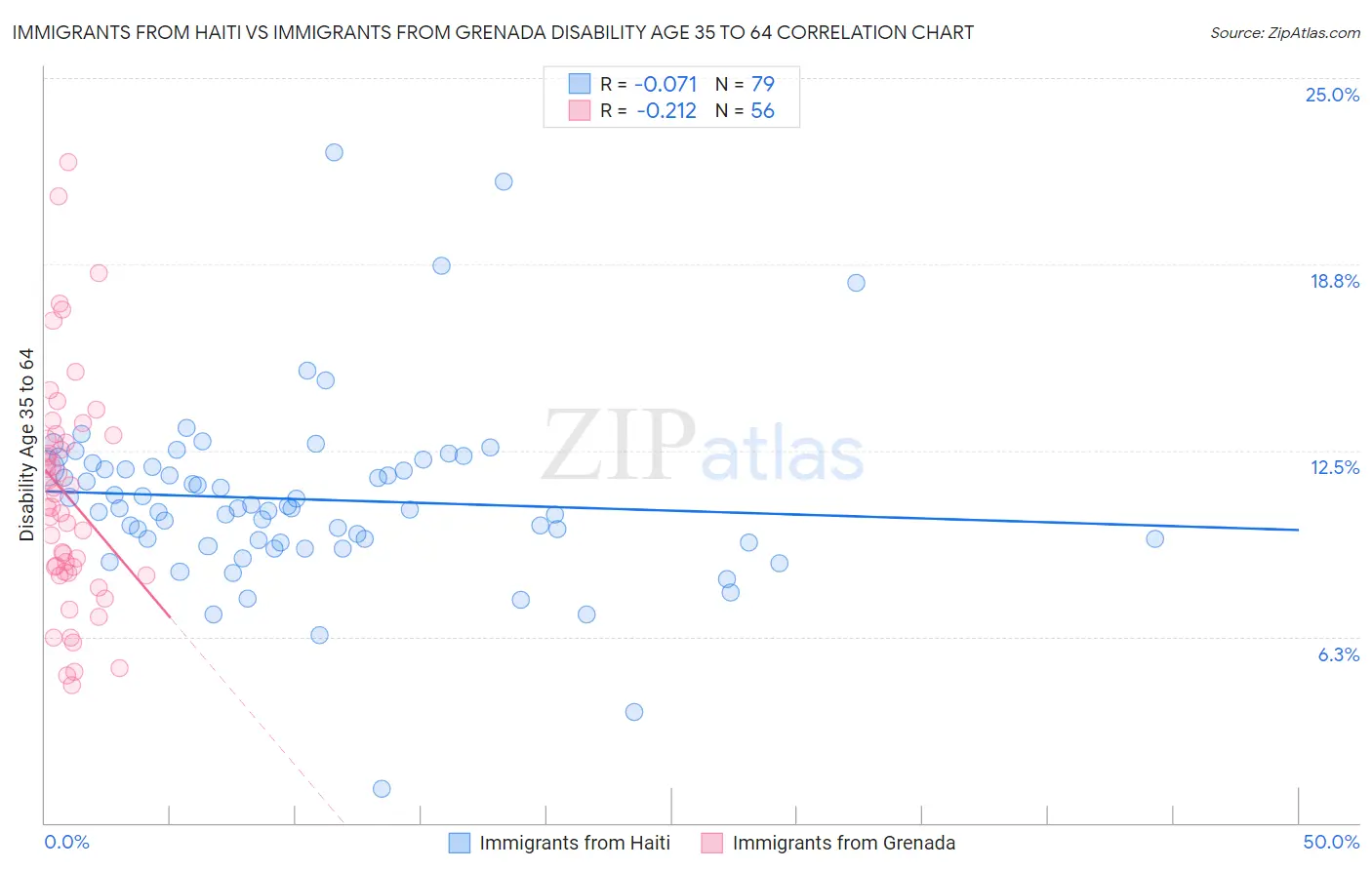 Immigrants from Haiti vs Immigrants from Grenada Disability Age 35 to 64