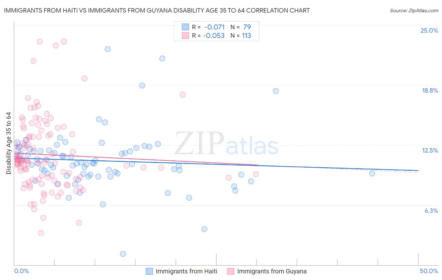 Immigrants from Haiti vs Immigrants from Guyana Disability Age 35 to 64