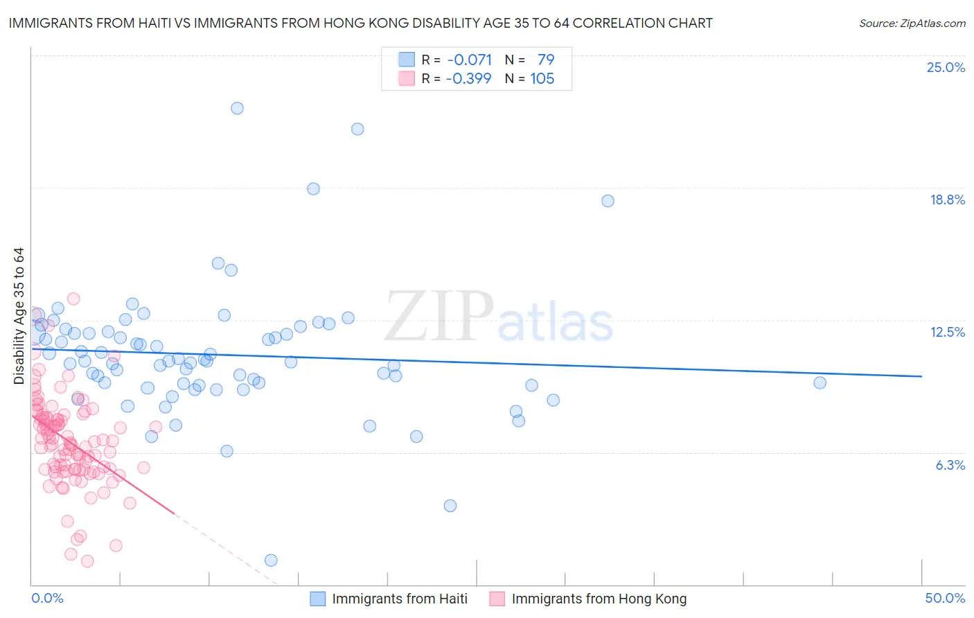 Immigrants from Haiti vs Immigrants from Hong Kong Disability Age 35 to 64