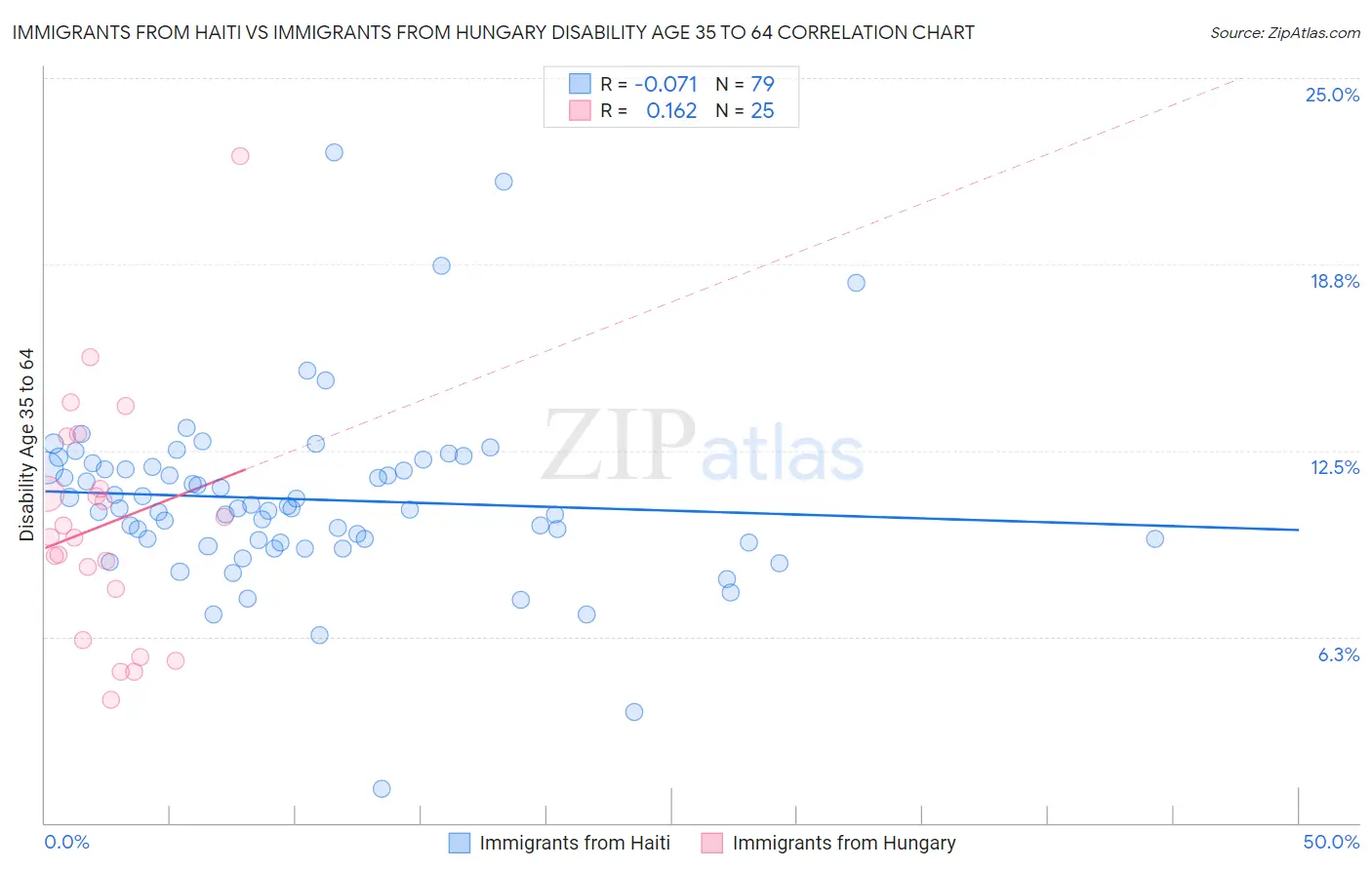 Immigrants from Haiti vs Immigrants from Hungary Disability Age 35 to 64