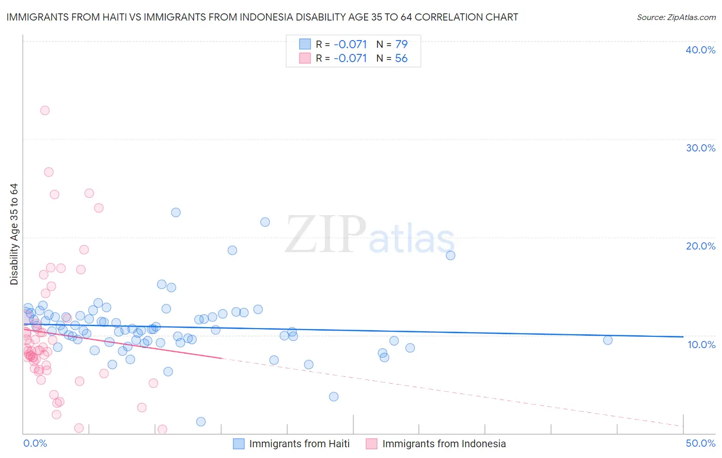 Immigrants from Haiti vs Immigrants from Indonesia Disability Age 35 to 64