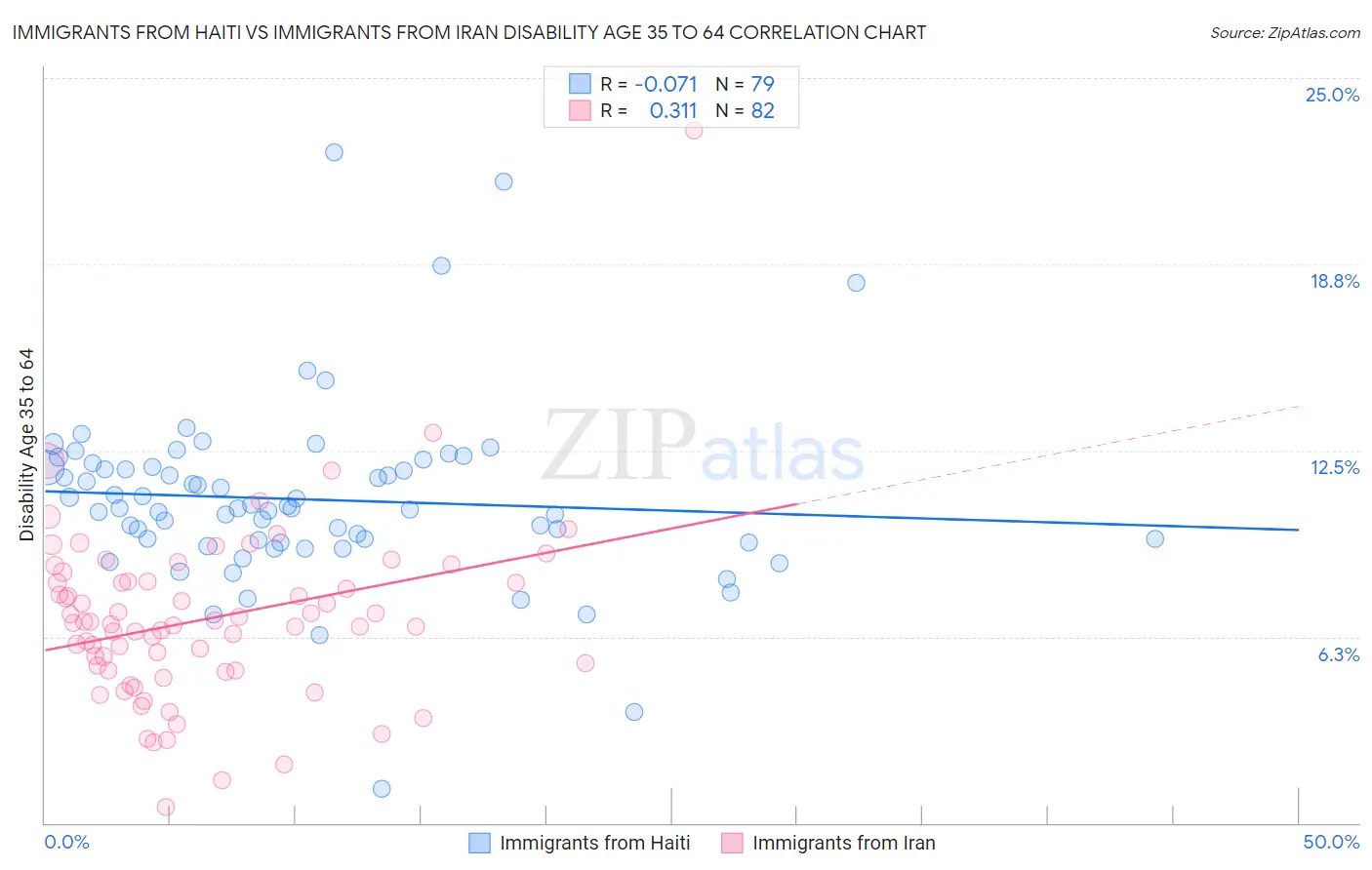 Immigrants from Haiti vs Immigrants from Iran Disability Age 35 to 64