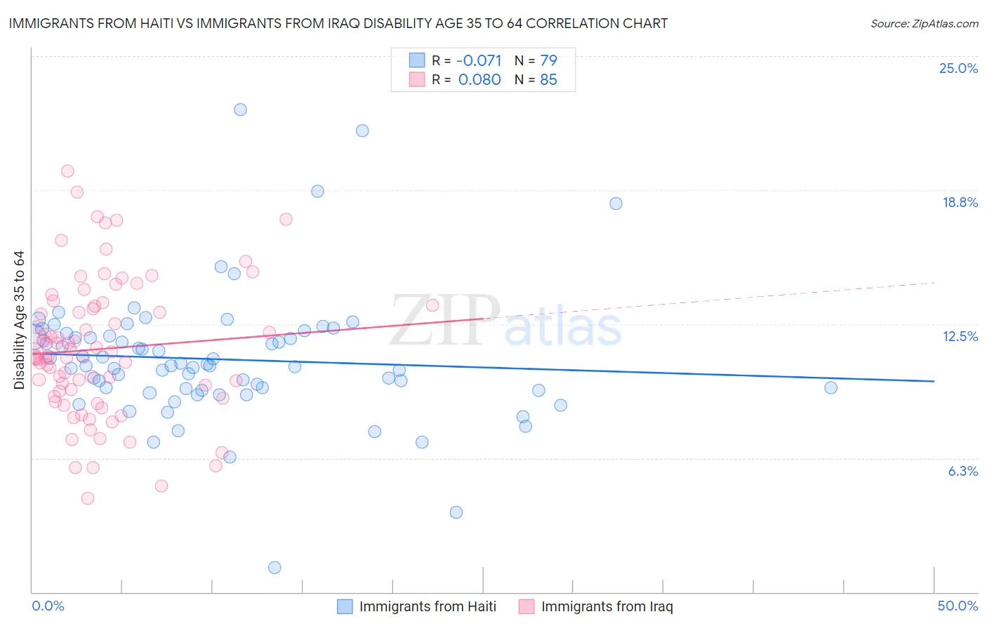 Immigrants from Haiti vs Immigrants from Iraq Disability Age 35 to 64