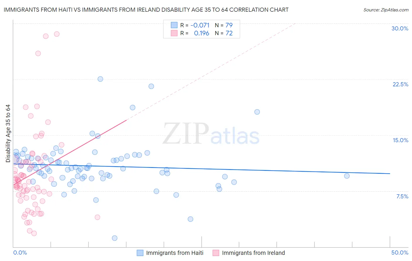 Immigrants from Haiti vs Immigrants from Ireland Disability Age 35 to 64