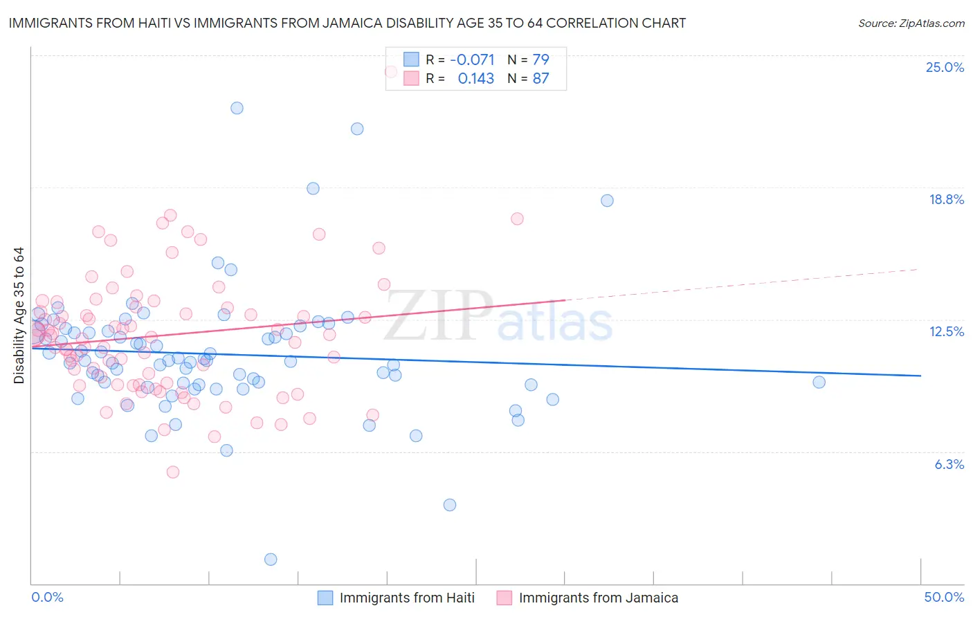 Immigrants from Haiti vs Immigrants from Jamaica Disability Age 35 to 64