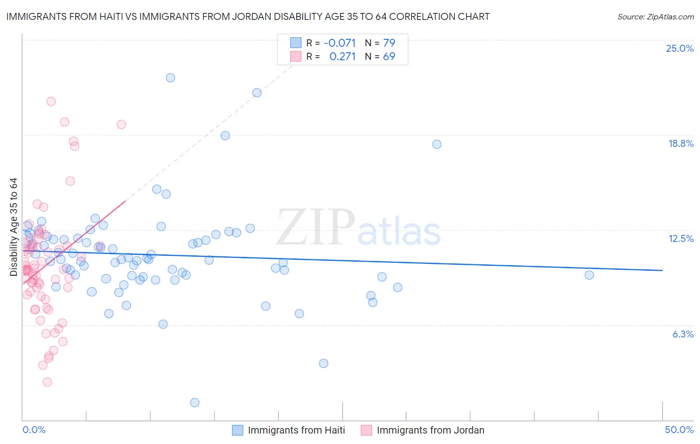 Immigrants from Haiti vs Immigrants from Jordan Disability Age 35 to 64