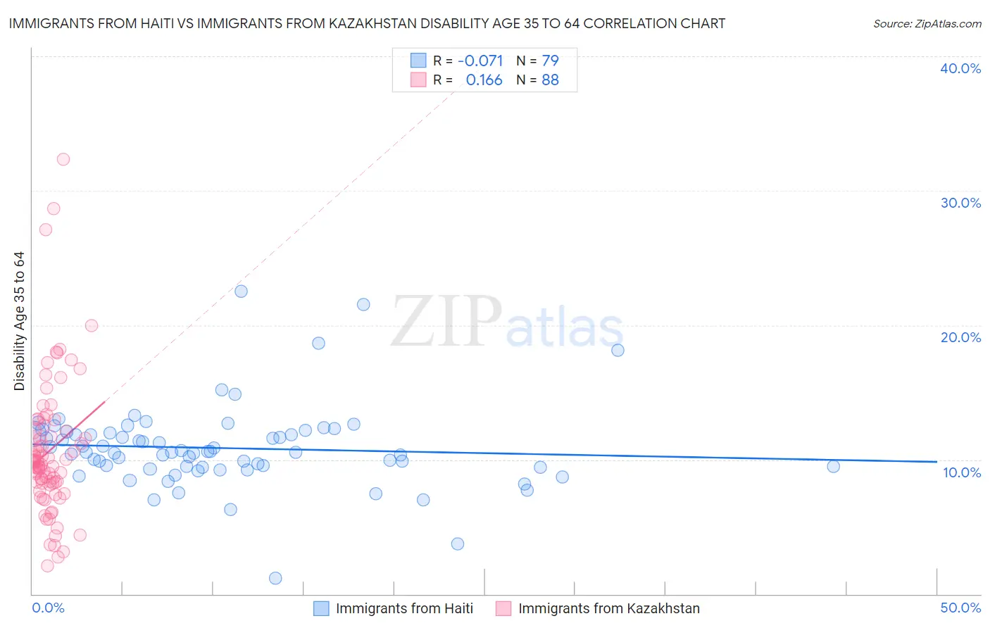 Immigrants from Haiti vs Immigrants from Kazakhstan Disability Age 35 to 64