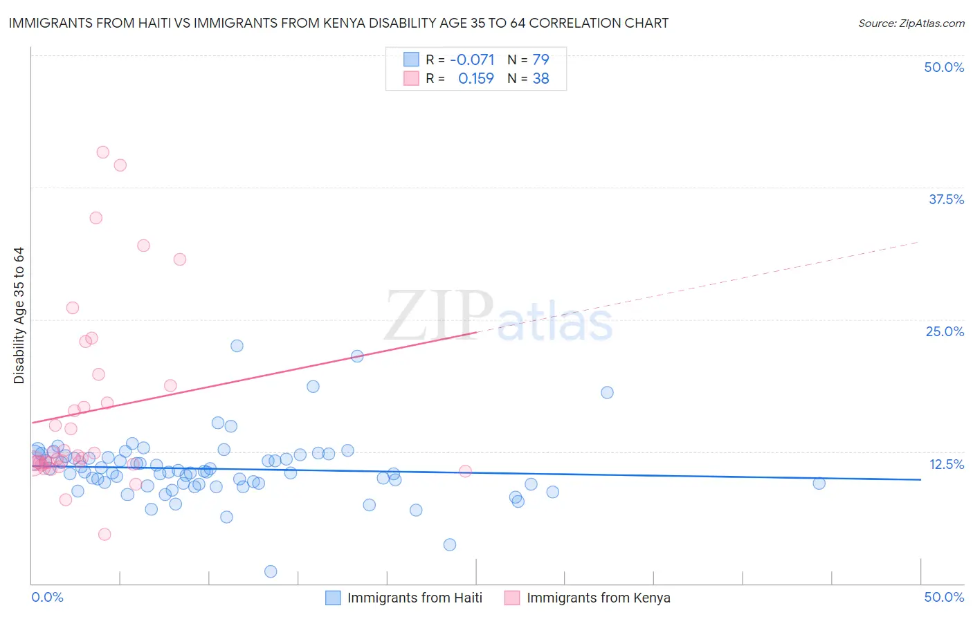 Immigrants from Haiti vs Immigrants from Kenya Disability Age 35 to 64