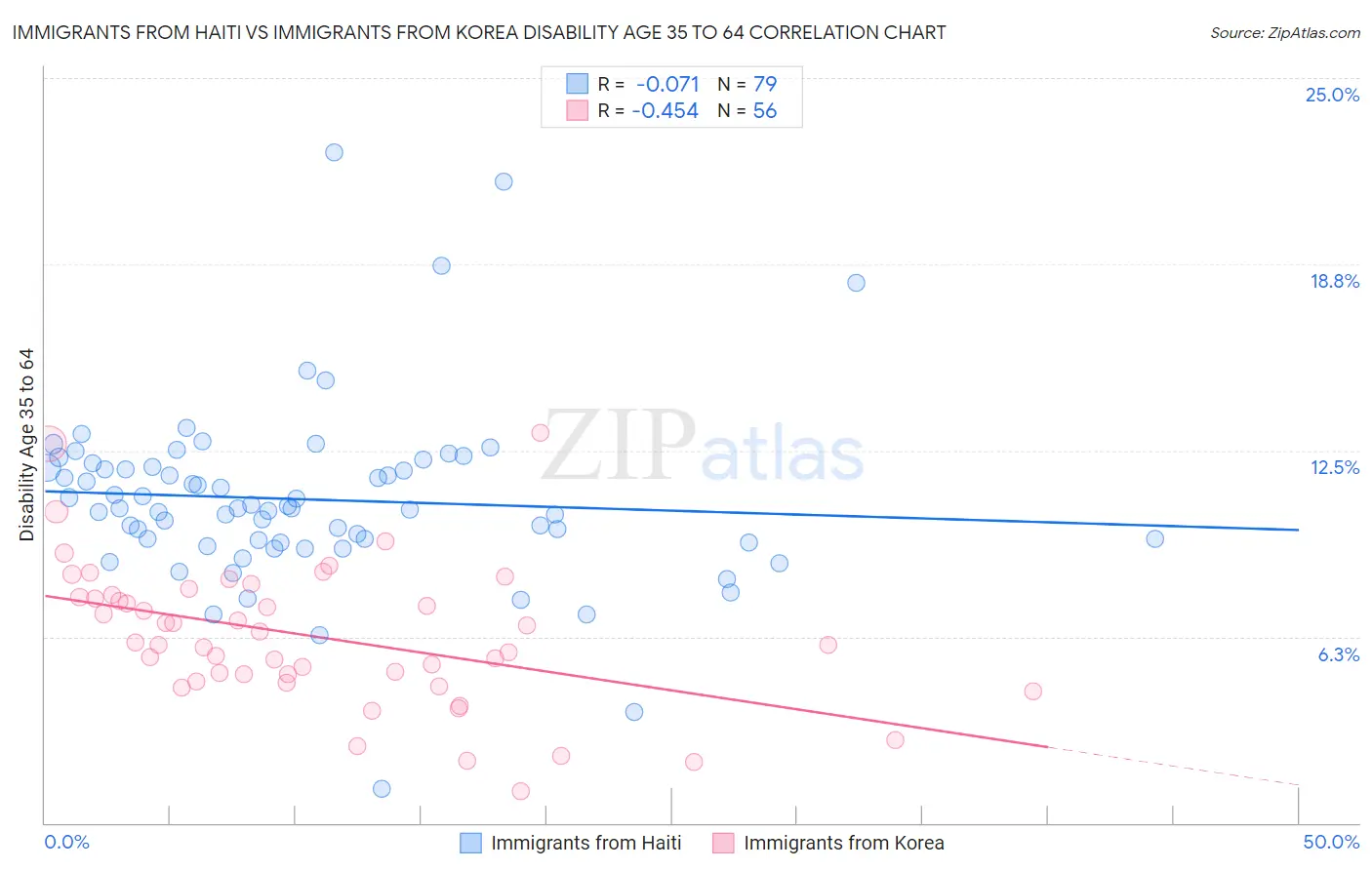 Immigrants from Haiti vs Immigrants from Korea Disability Age 35 to 64