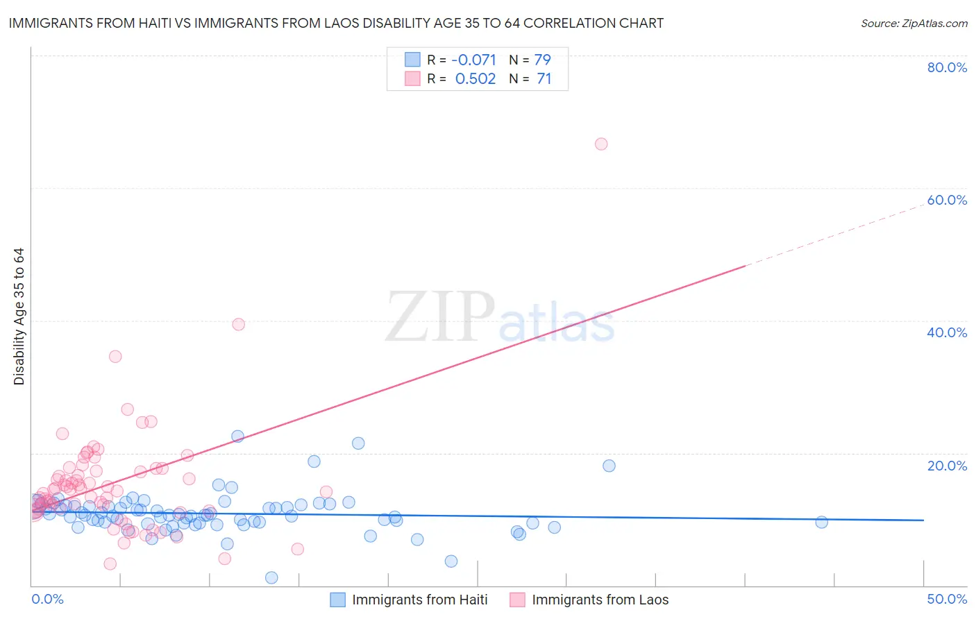 Immigrants from Haiti vs Immigrants from Laos Disability Age 35 to 64