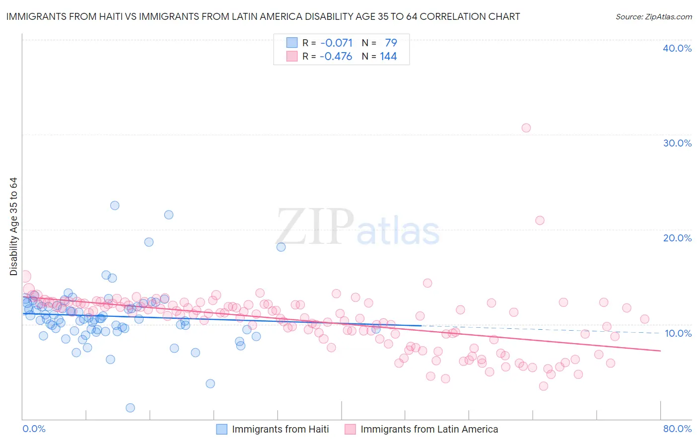 Immigrants from Haiti vs Immigrants from Latin America Disability Age 35 to 64