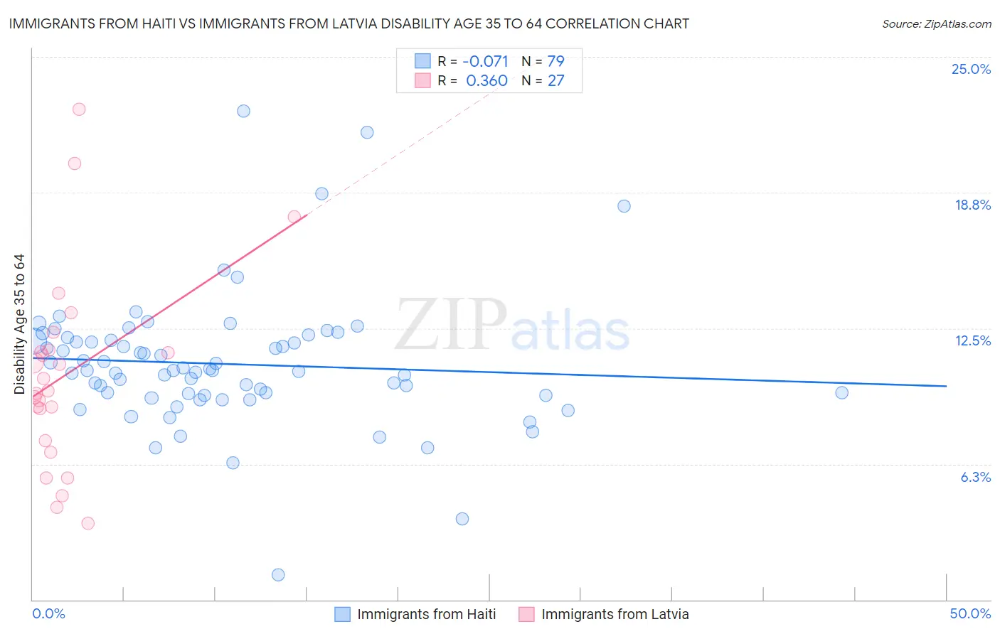 Immigrants from Haiti vs Immigrants from Latvia Disability Age 35 to 64
