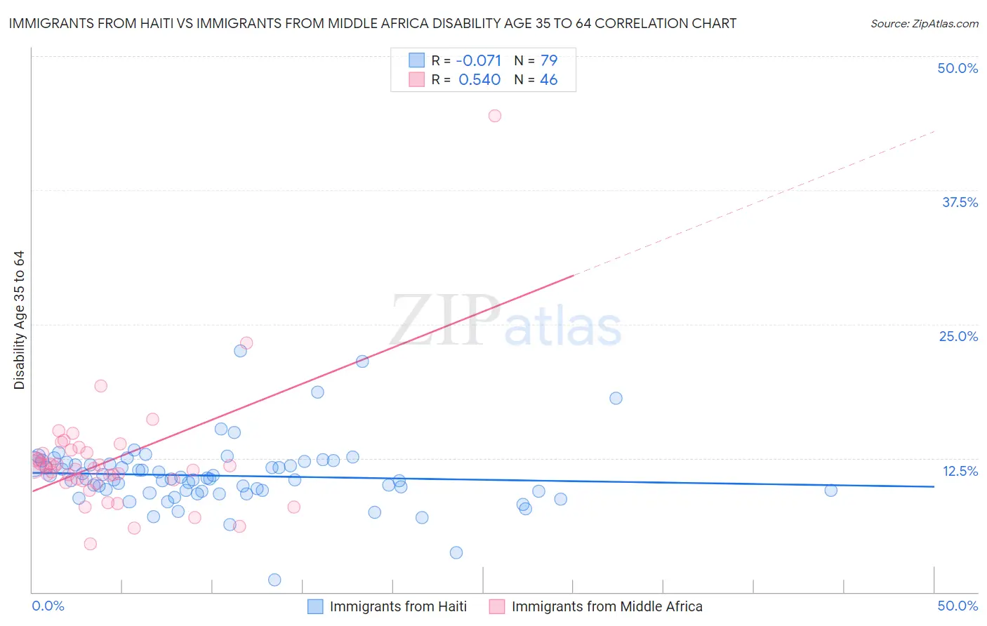Immigrants from Haiti vs Immigrants from Middle Africa Disability Age 35 to 64