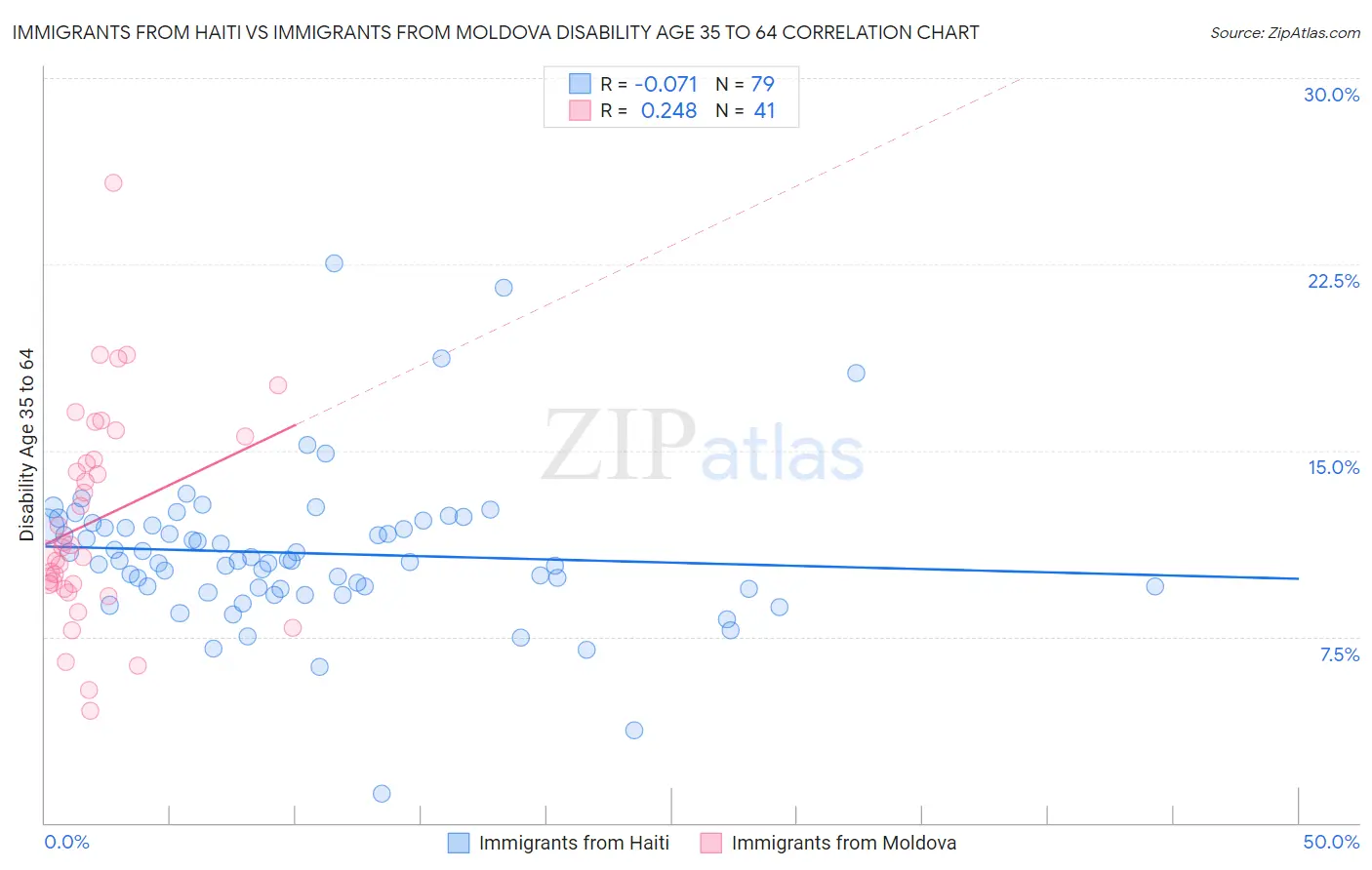 Immigrants from Haiti vs Immigrants from Moldova Disability Age 35 to 64
