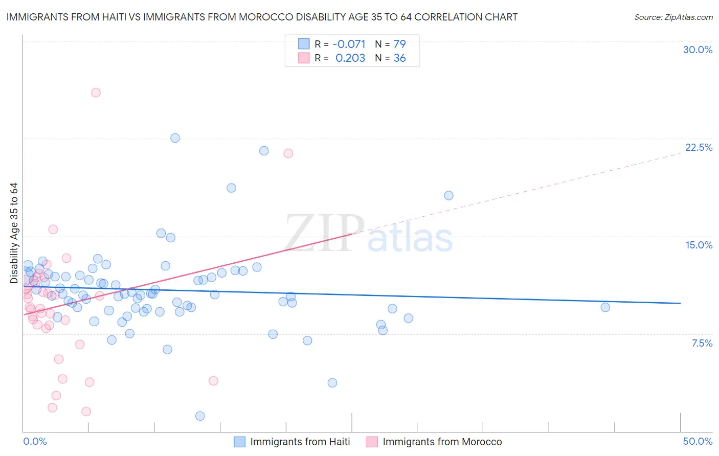 Immigrants from Haiti vs Immigrants from Morocco Disability Age 35 to 64