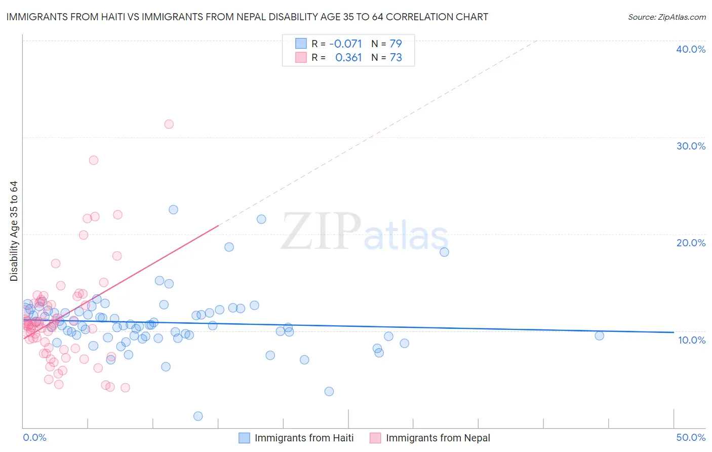 Immigrants from Haiti vs Immigrants from Nepal Disability Age 35 to 64