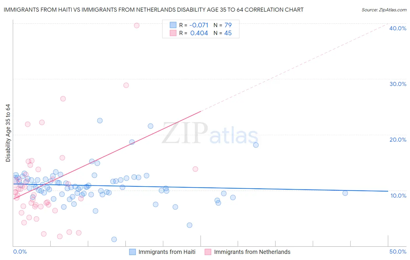 Immigrants from Haiti vs Immigrants from Netherlands Disability Age 35 to 64