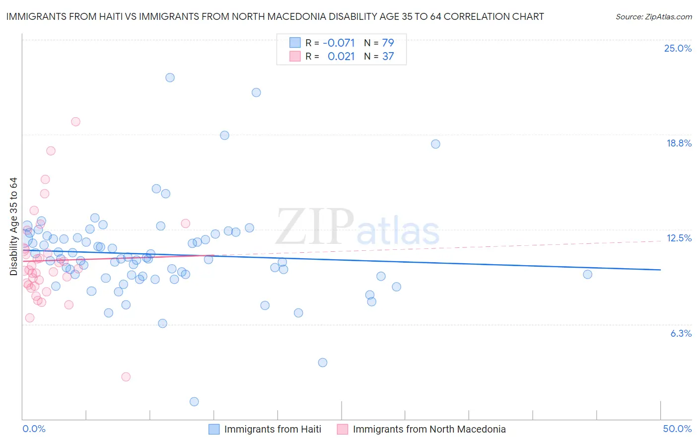 Immigrants from Haiti vs Immigrants from North Macedonia Disability Age 35 to 64