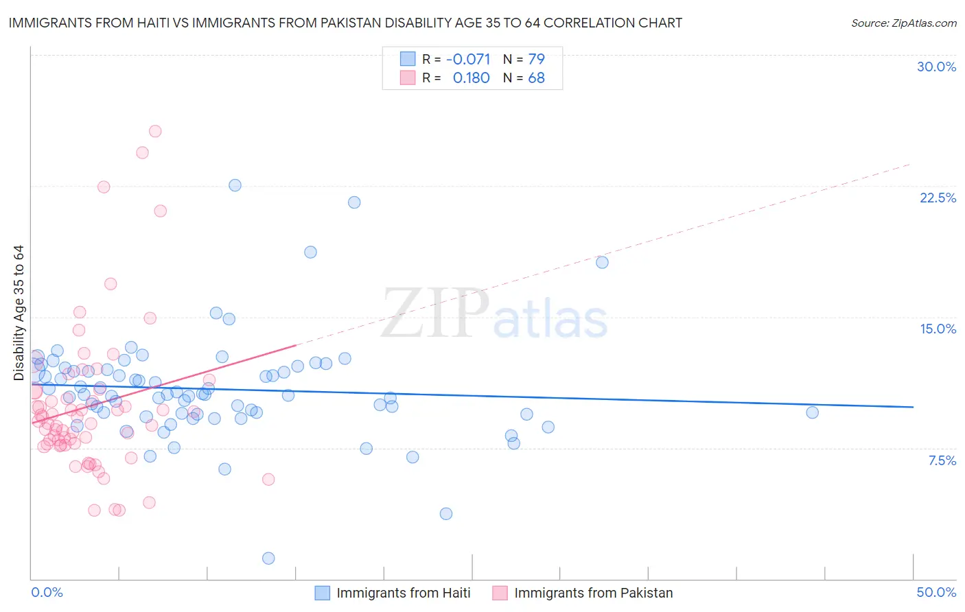 Immigrants from Haiti vs Immigrants from Pakistan Disability Age 35 to 64