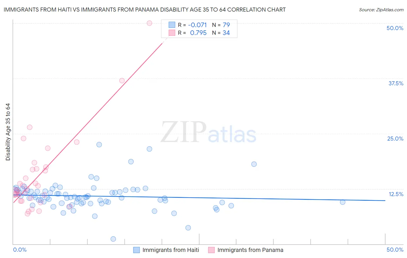 Immigrants from Haiti vs Immigrants from Panama Disability Age 35 to 64