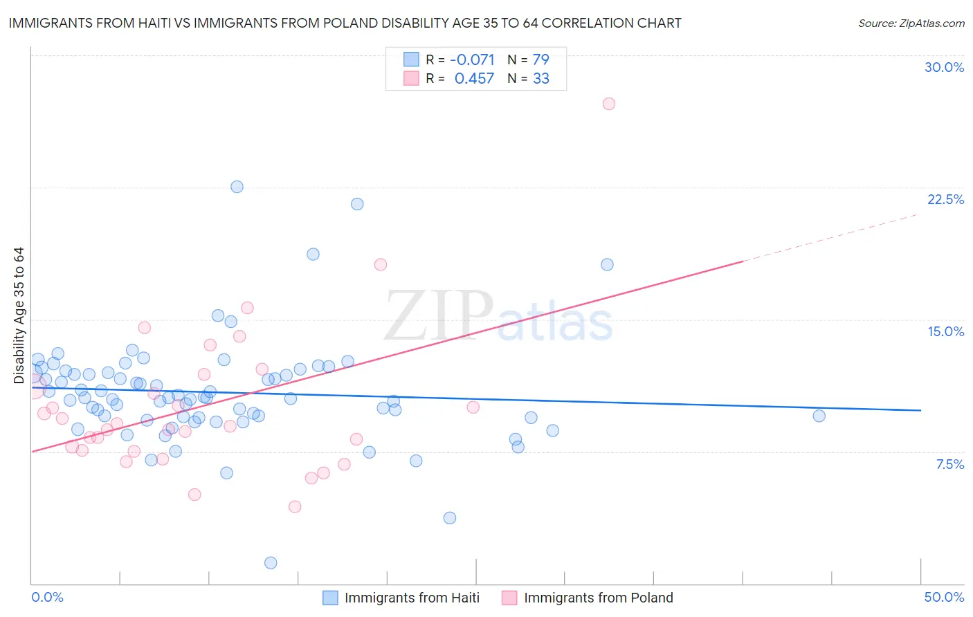 Immigrants from Haiti vs Immigrants from Poland Disability Age 35 to 64