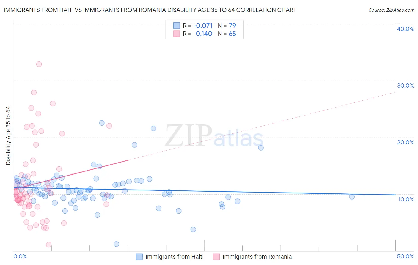 Immigrants from Haiti vs Immigrants from Romania Disability Age 35 to 64