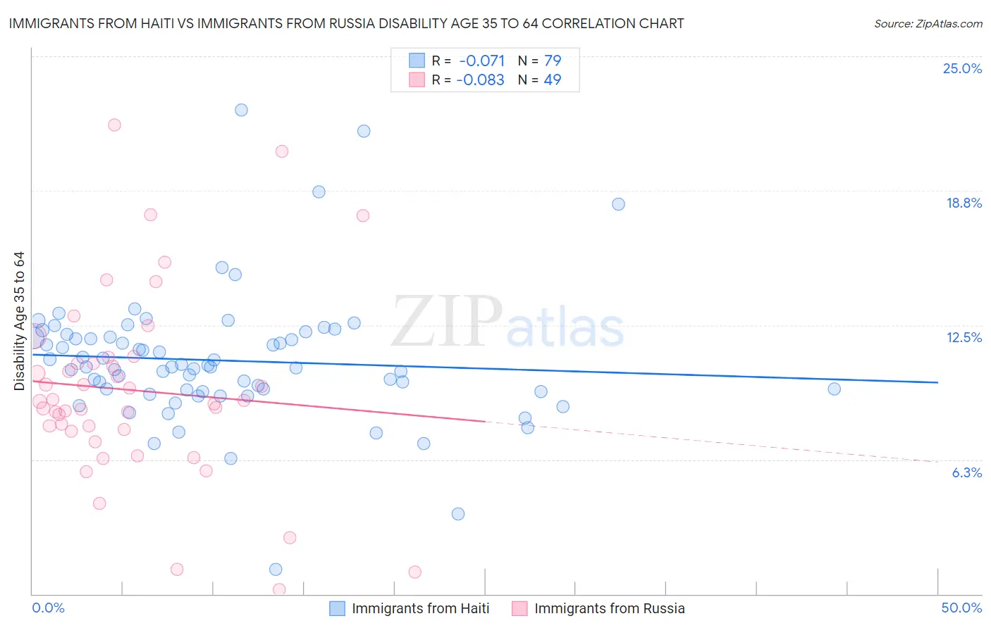 Immigrants from Haiti vs Immigrants from Russia Disability Age 35 to 64