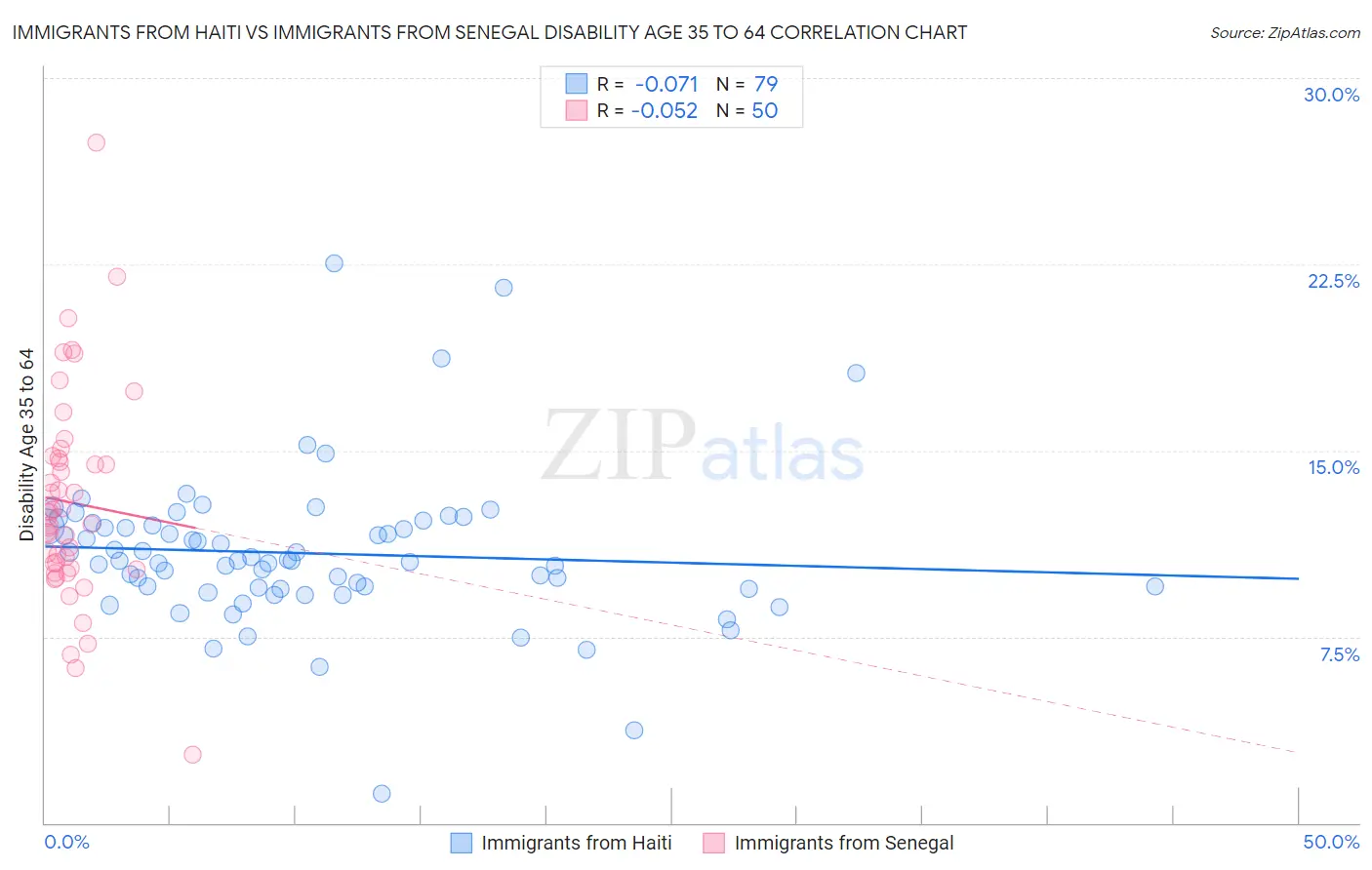 Immigrants from Haiti vs Immigrants from Senegal Disability Age 35 to 64