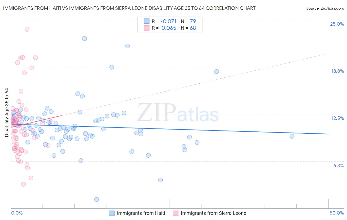 Immigrants from Haiti vs Immigrants from Sierra Leone Disability Age 35 to 64