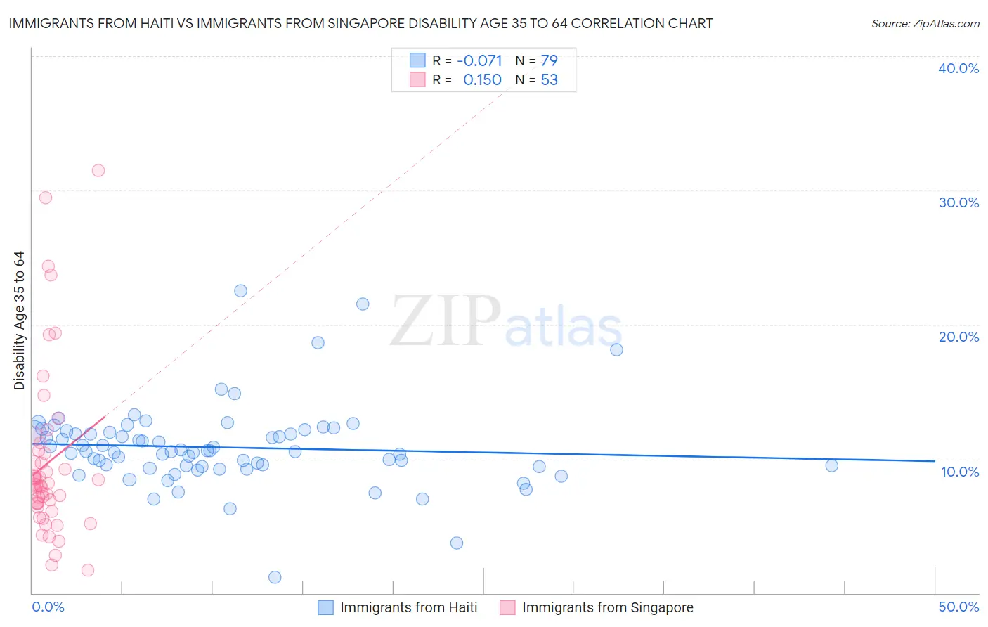 Immigrants from Haiti vs Immigrants from Singapore Disability Age 35 to 64