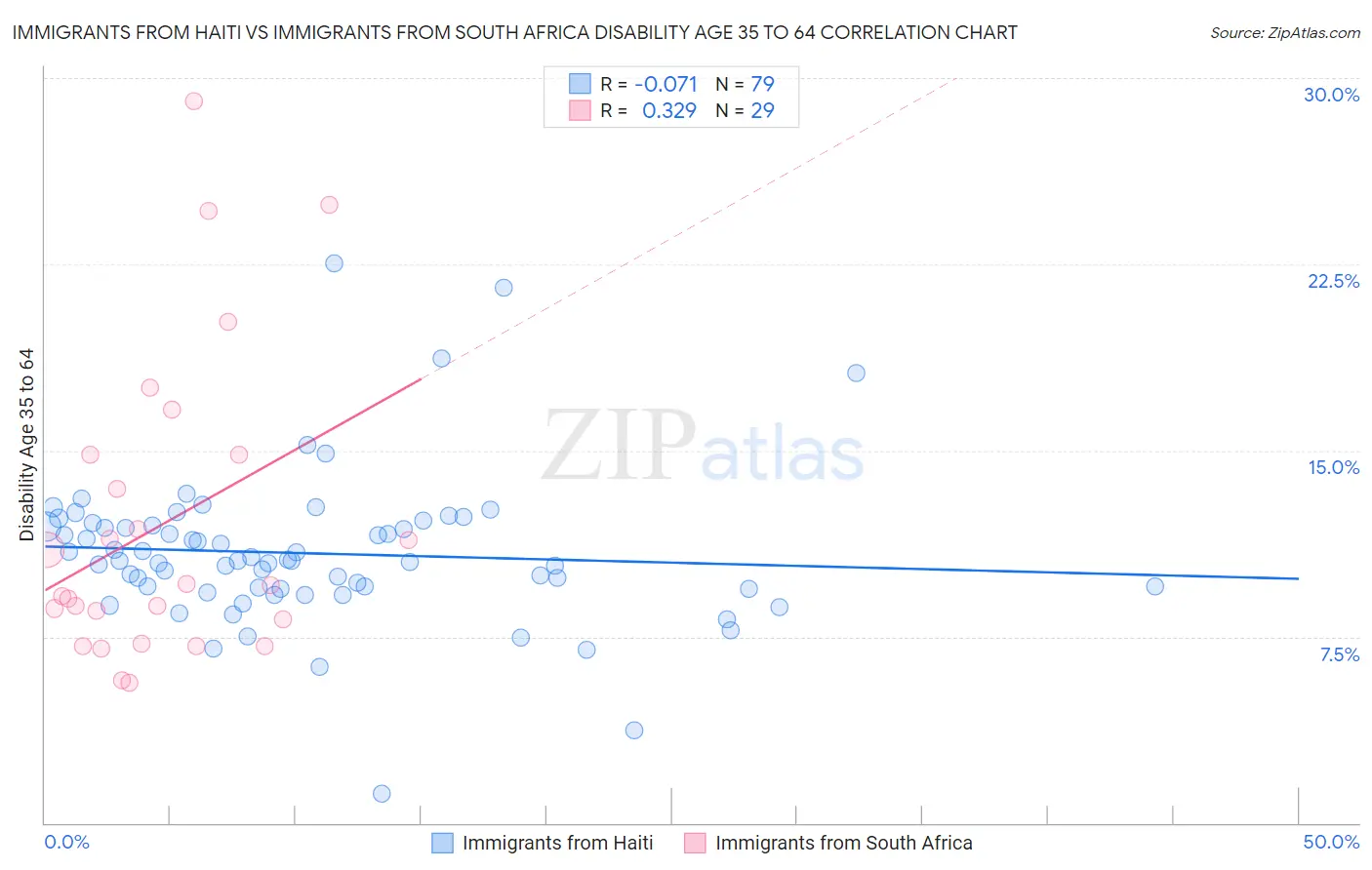 Immigrants from Haiti vs Immigrants from South Africa Disability Age 35 to 64