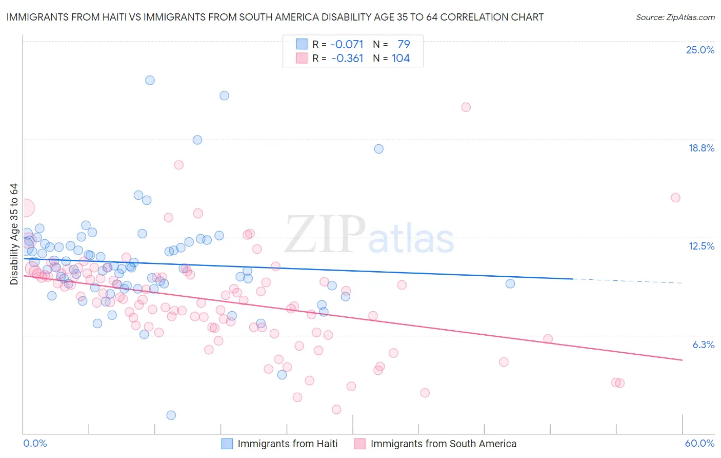 Immigrants from Haiti vs Immigrants from South America Disability Age 35 to 64