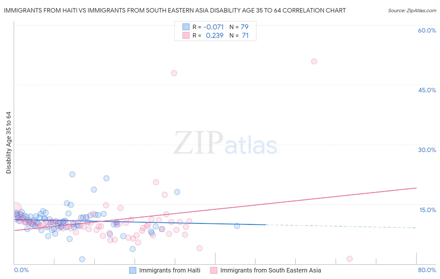 Immigrants from Haiti vs Immigrants from South Eastern Asia Disability Age 35 to 64