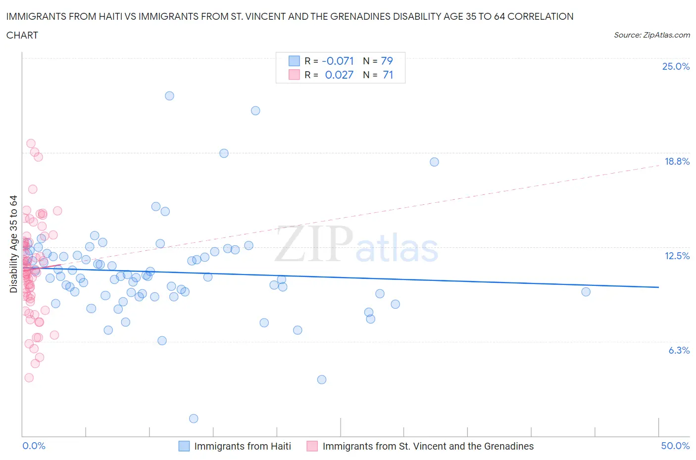 Immigrants from Haiti vs Immigrants from St. Vincent and the Grenadines Disability Age 35 to 64