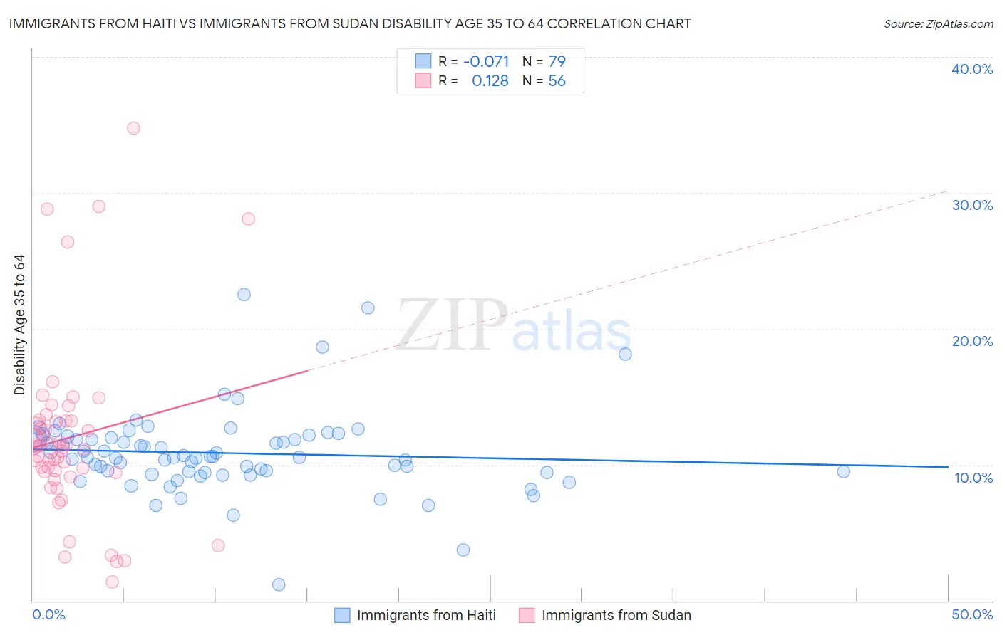 Immigrants from Haiti vs Immigrants from Sudan Disability Age 35 to 64