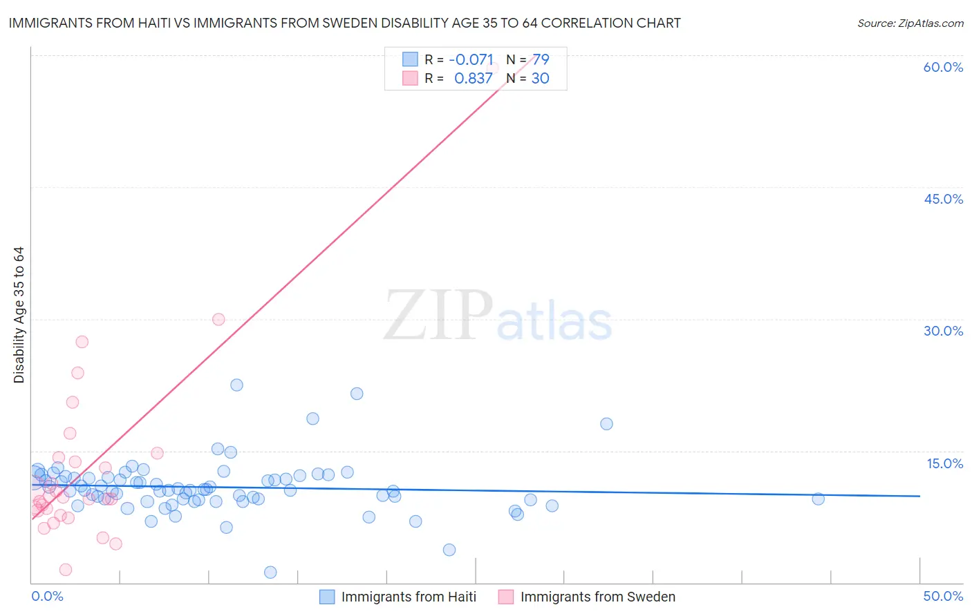 Immigrants from Haiti vs Immigrants from Sweden Disability Age 35 to 64