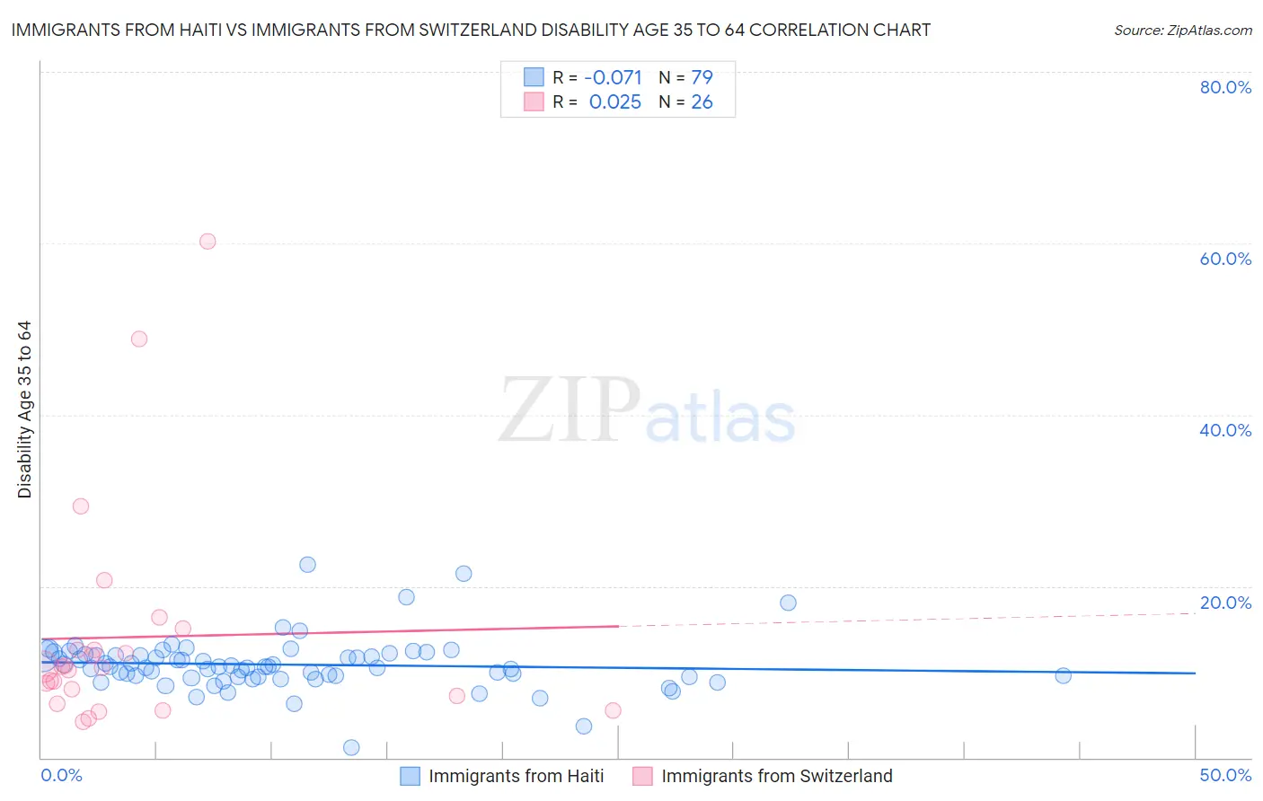 Immigrants from Haiti vs Immigrants from Switzerland Disability Age 35 to 64