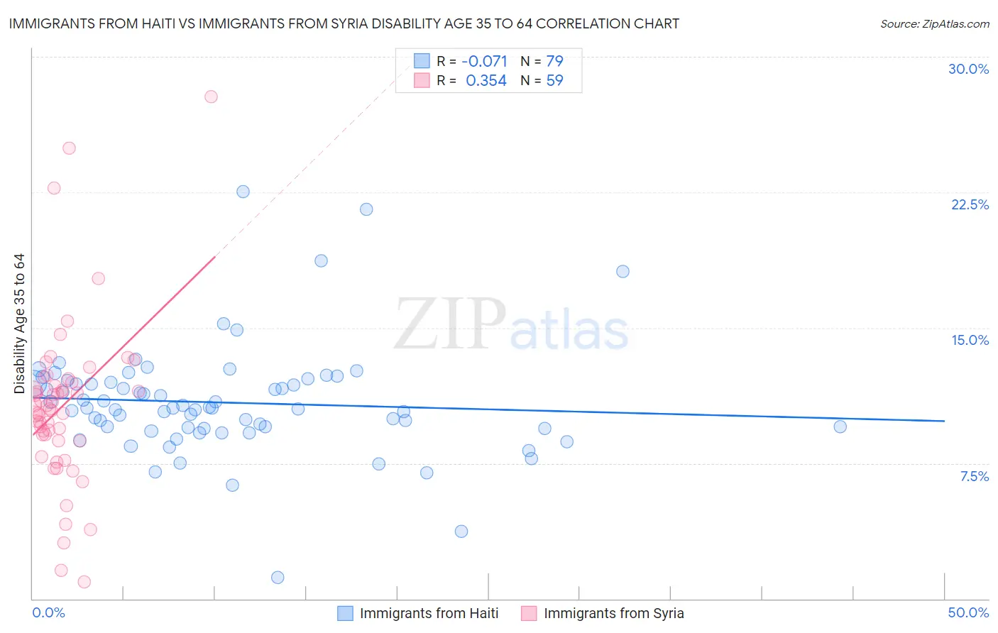 Immigrants from Haiti vs Immigrants from Syria Disability Age 35 to 64