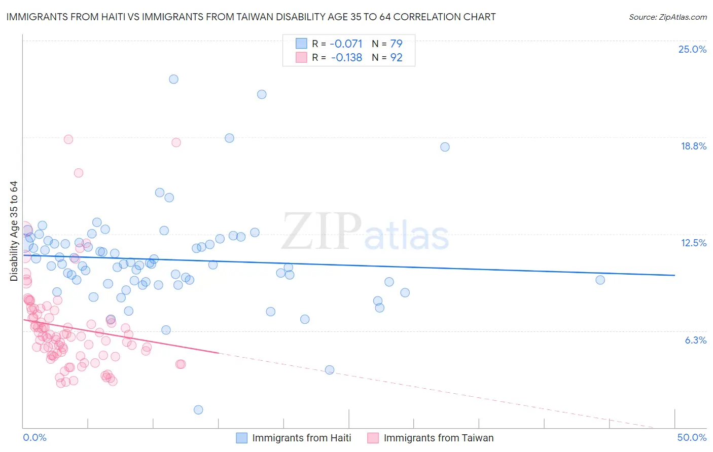Immigrants from Haiti vs Immigrants from Taiwan Disability Age 35 to 64