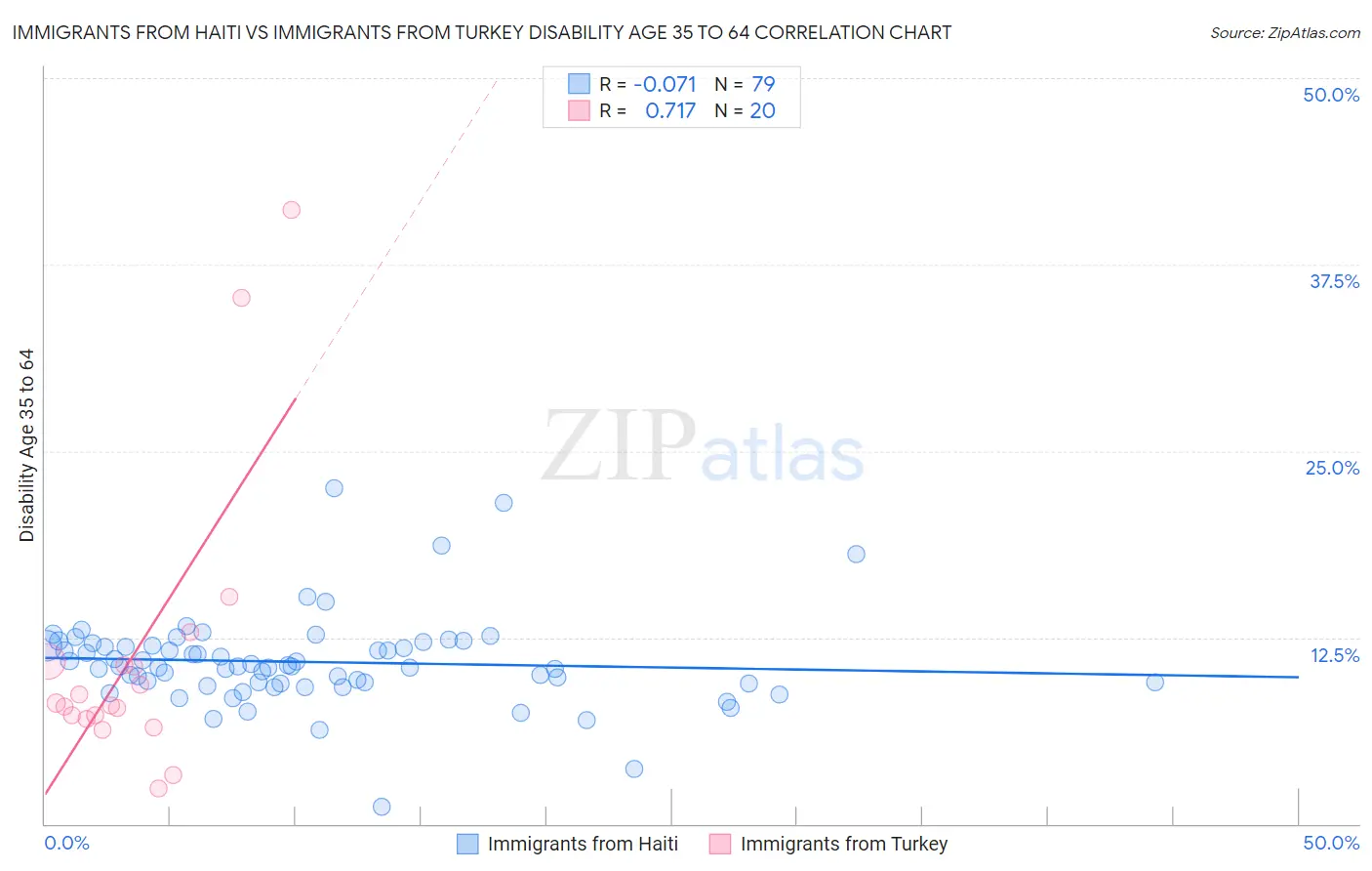 Immigrants from Haiti vs Immigrants from Turkey Disability Age 35 to 64