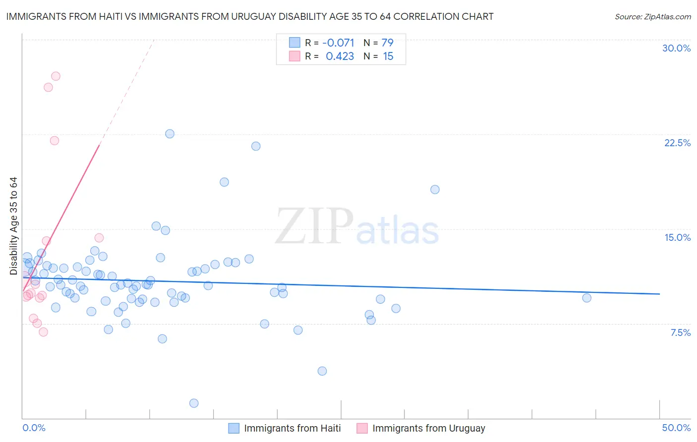Immigrants from Haiti vs Immigrants from Uruguay Disability Age 35 to 64