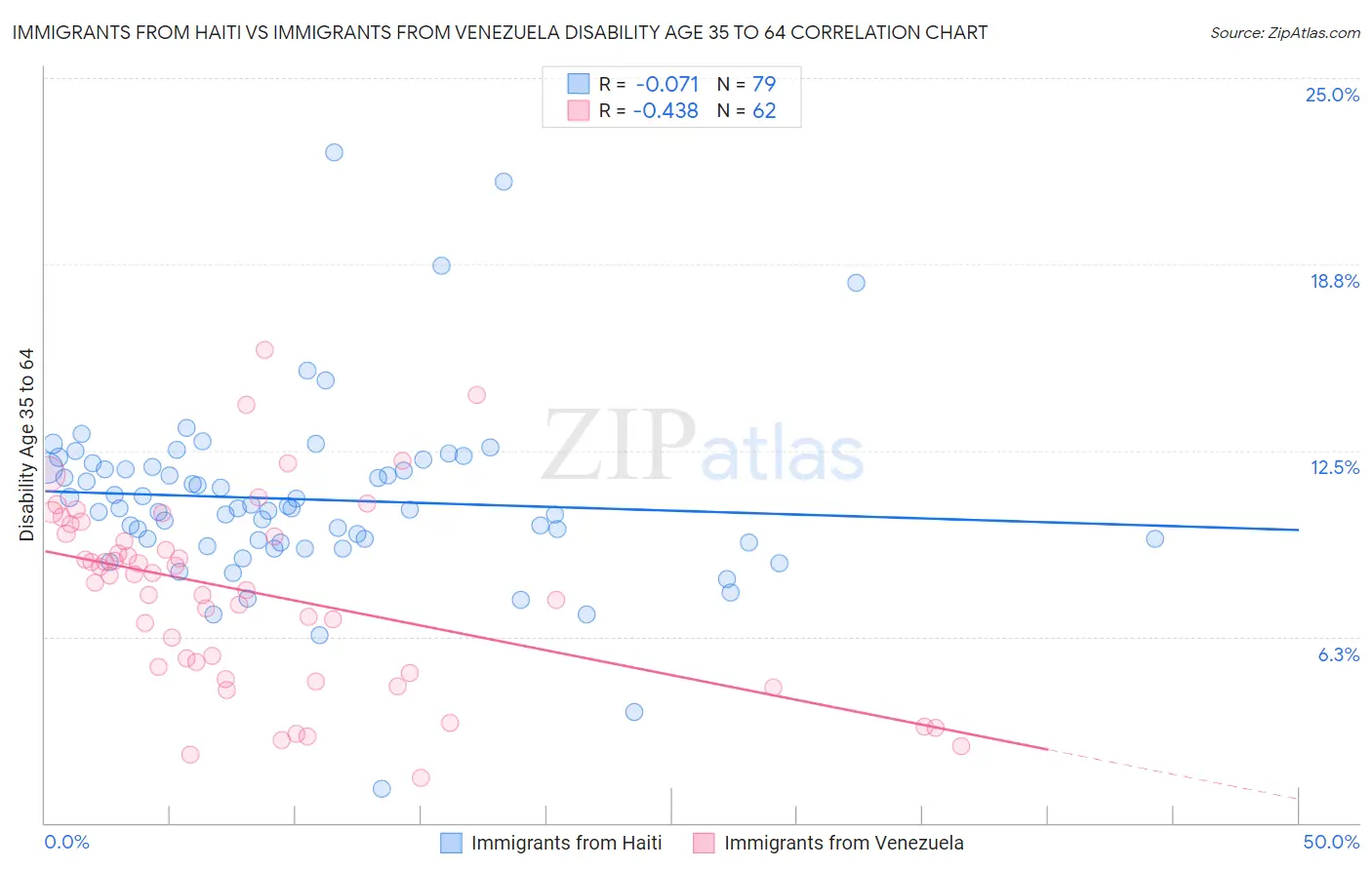 Immigrants from Haiti vs Immigrants from Venezuela Disability Age 35 to 64