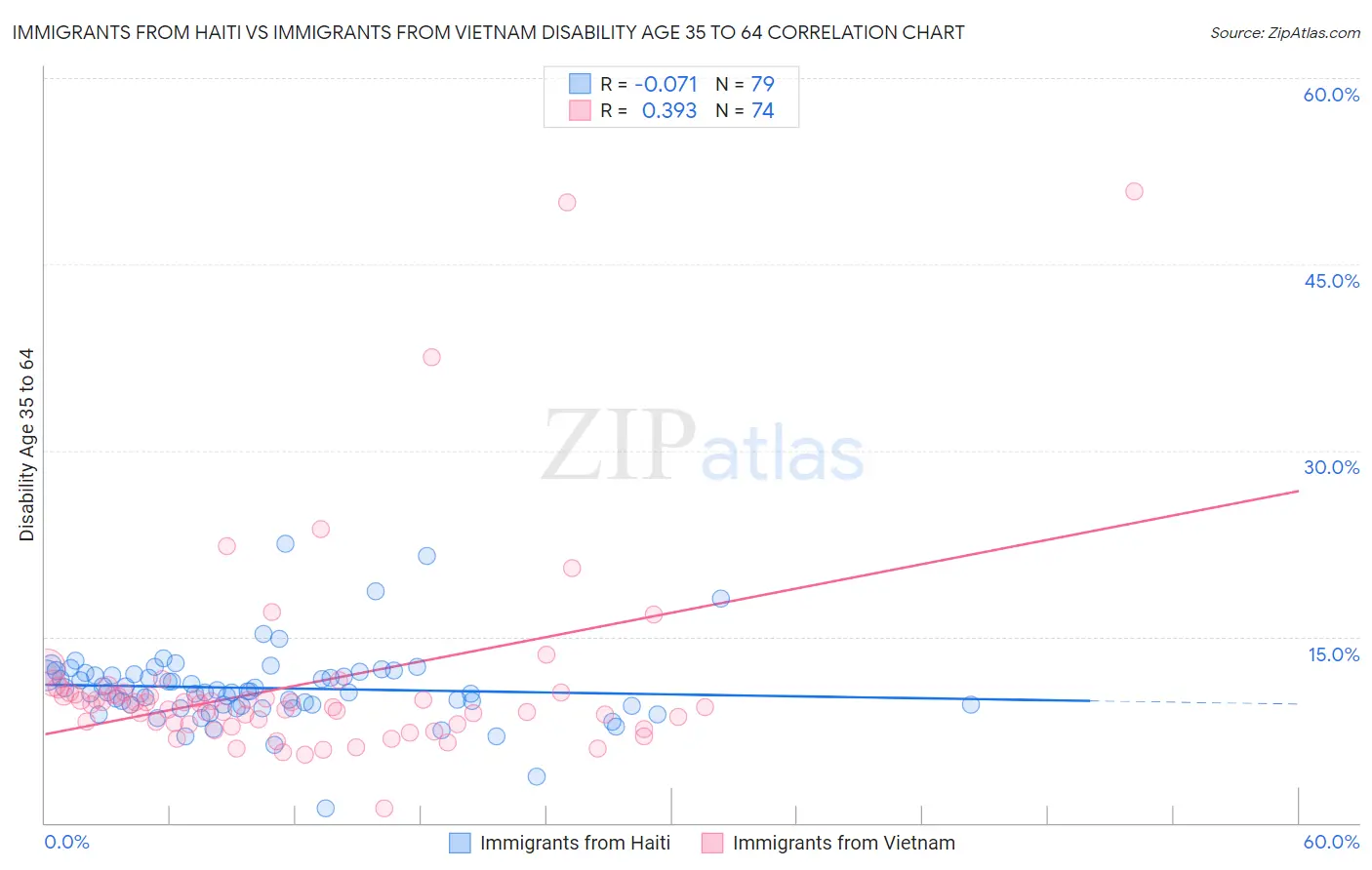 Immigrants from Haiti vs Immigrants from Vietnam Disability Age 35 to 64